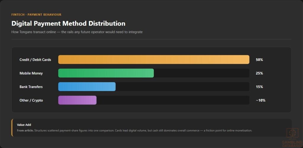 Digital Payment Method Distribution