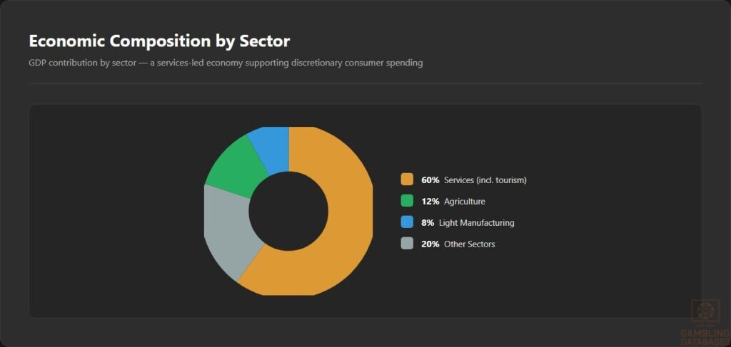 Economic Composition by Sector
