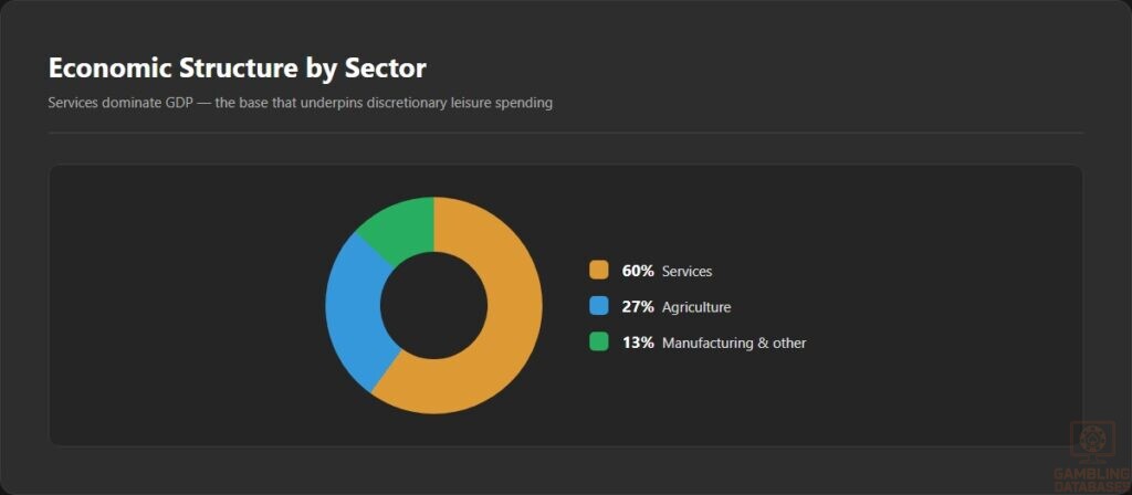 Economic Structure by Sector