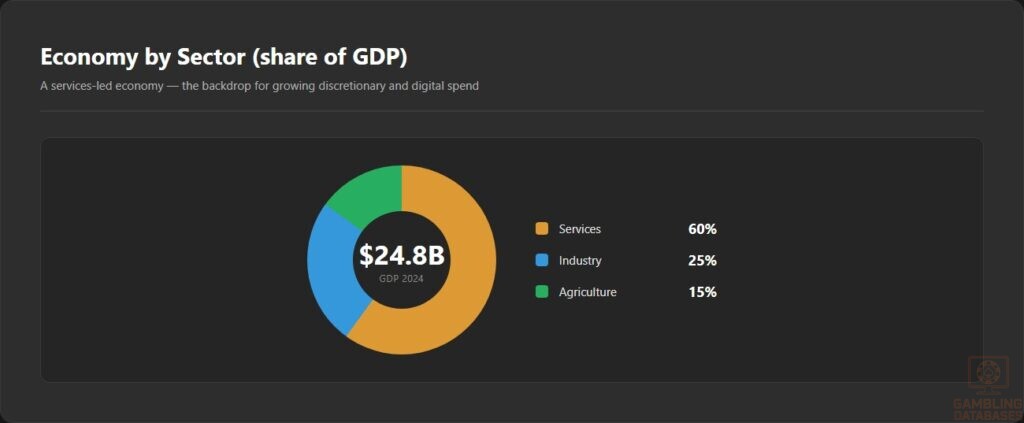 Economy by Sector (share of GDP)