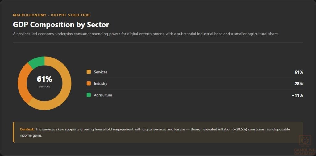 GDP Composition by Sector