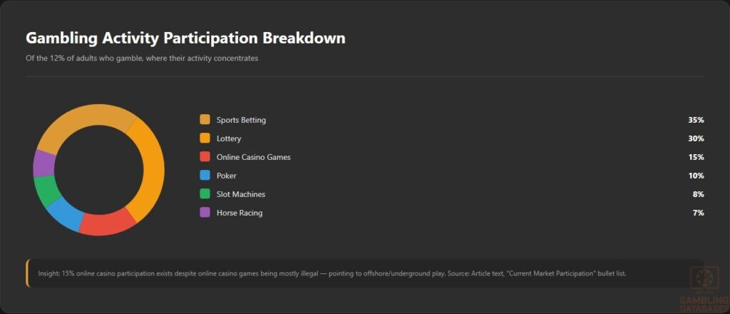 Gambling Activity Participation Breakdown