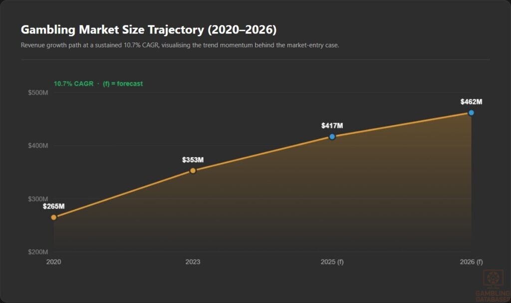 Gambling Market Size Trajectory (2020_2026)