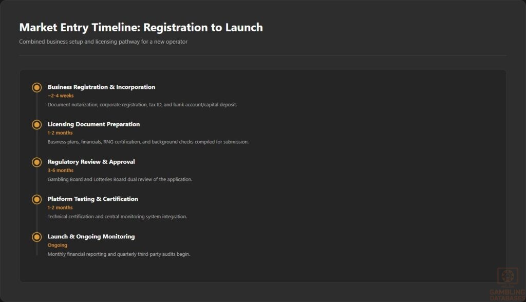 Market Entry Timeline_ Registration to Launch