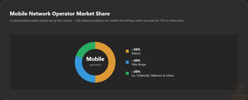 Mobile Network Operator Market Share