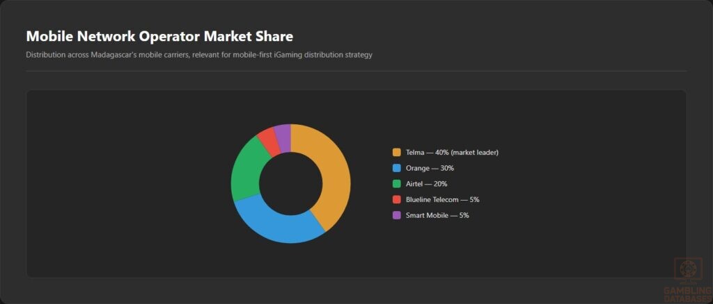 Mobile Network Operator Market Share