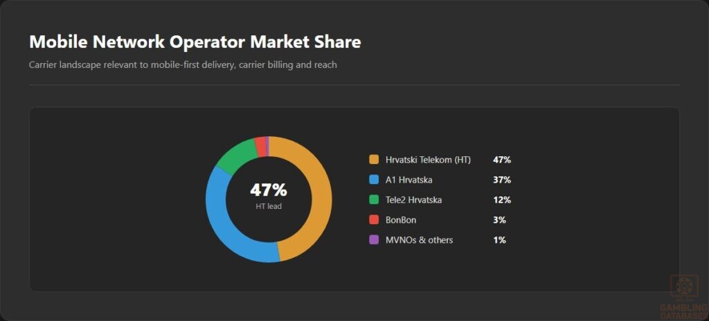 Mobile Network Operator Market Share