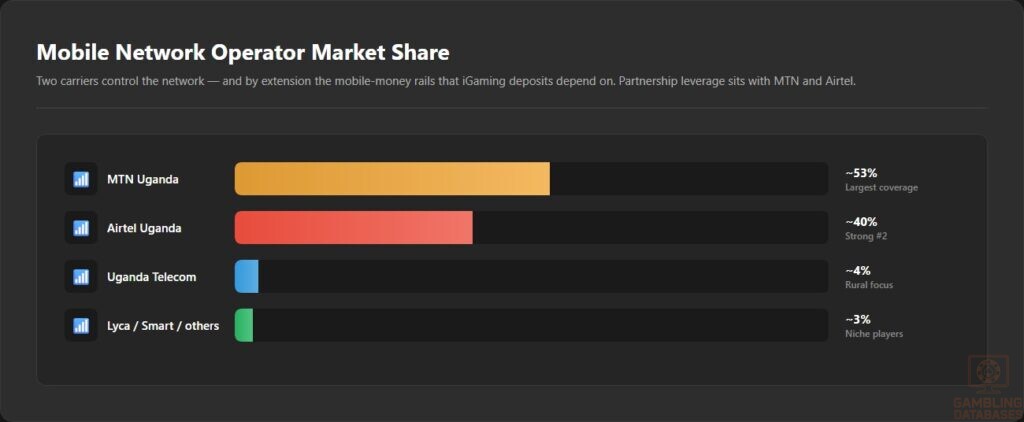 Mobile Network Operator Market Share