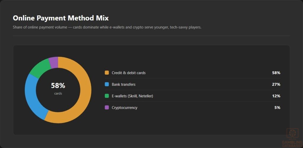 Online Payment Method Mix