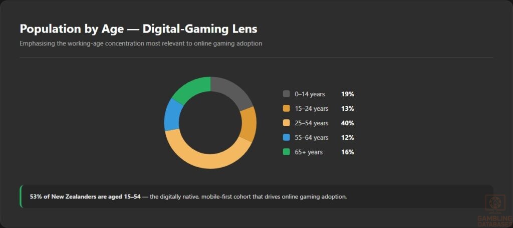 Population by Age — Digital-Gaming Lens