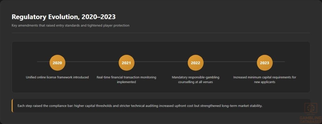 Regulatory Evolution, 2020–2023