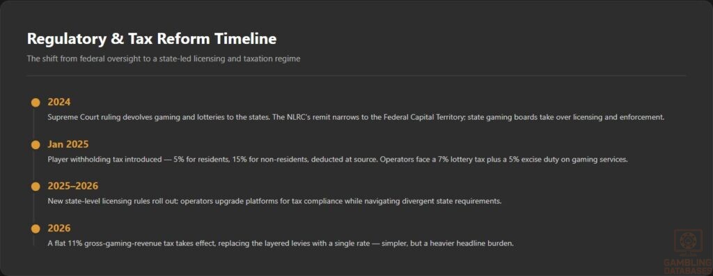 Regulatory & Tax Reform Timeline