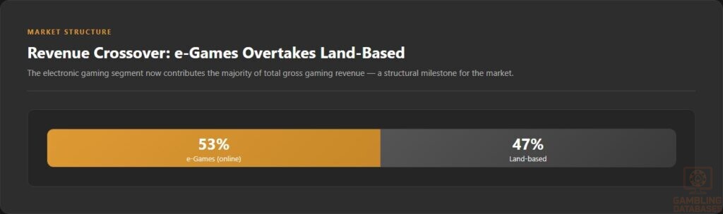 Revenue Crossover_ e-Games Overtakes Land-Based