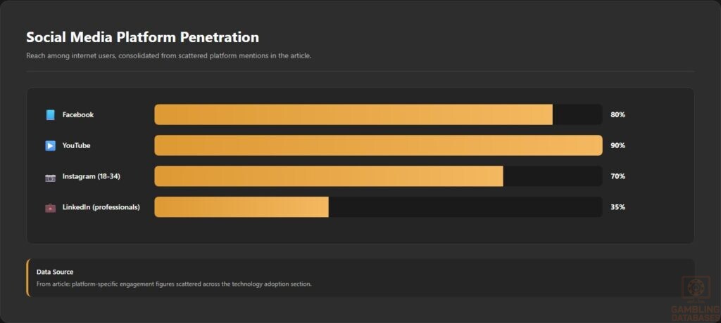 Social Media Platform Penetration
