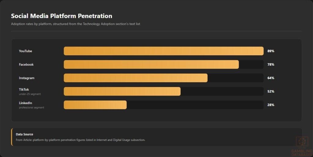Social Media Platform Penetration