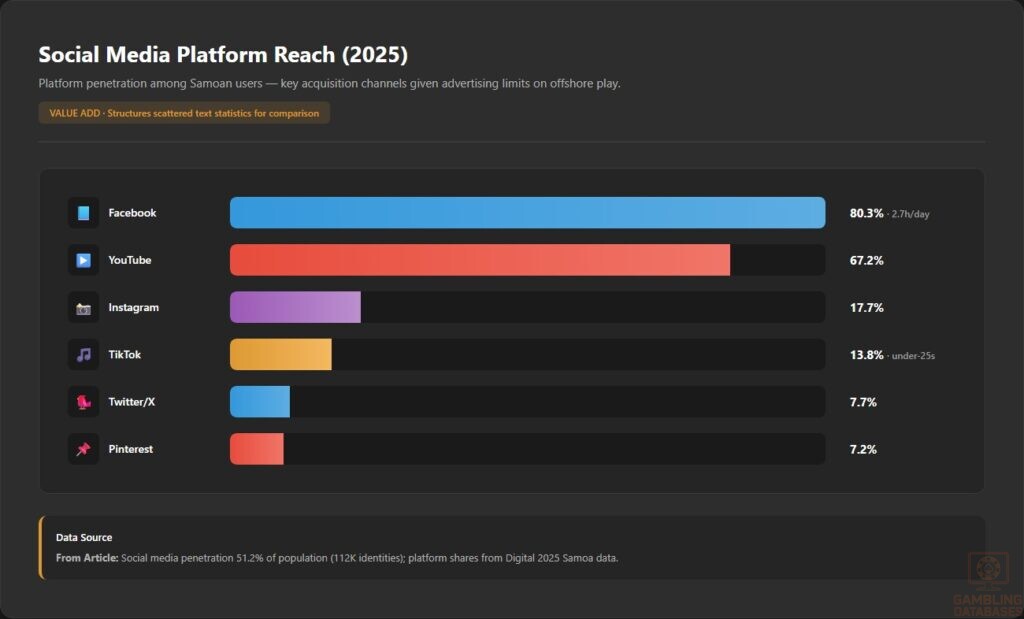 Social Media Platform Reach