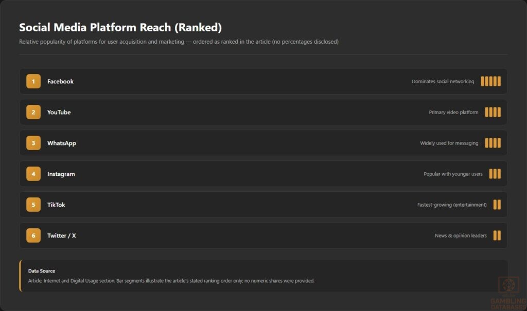 Social Media Platform Reach (Ranked)