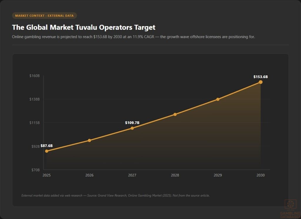 The Global Market Tuvalu Operators Target
