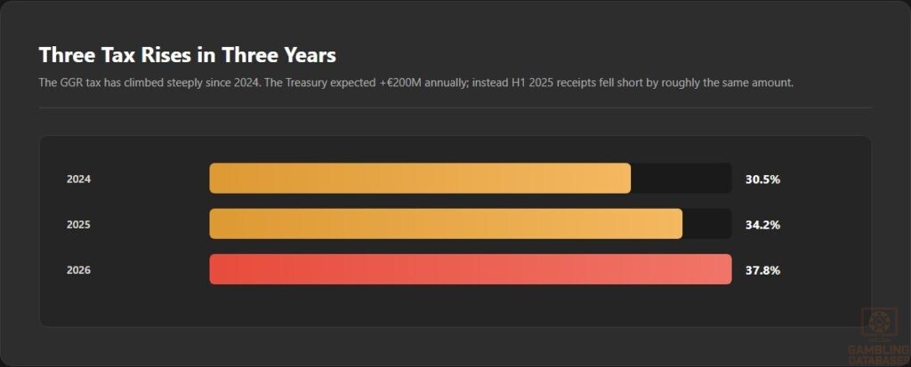 Three Tax Rises in Three Years