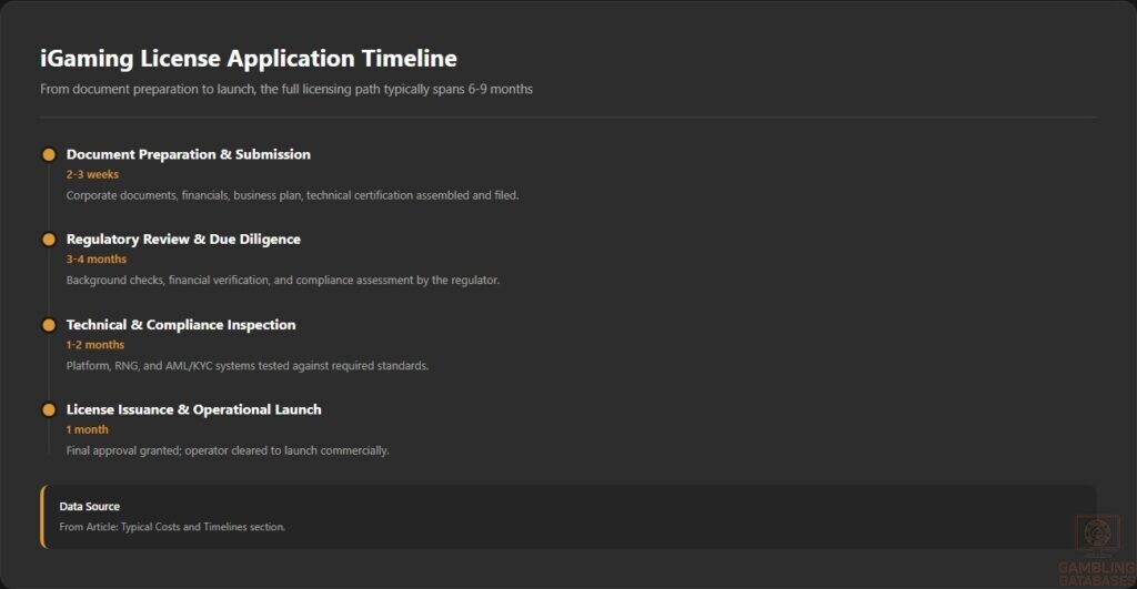 iGaming License Application Timeline