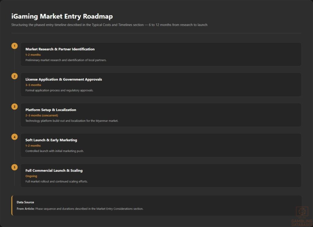 iGaming Market Entry Roadmap