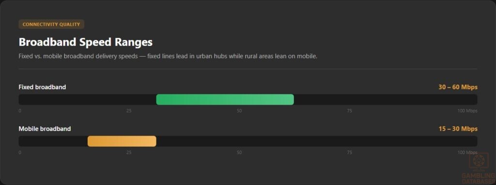 Broadband Speed Ranges