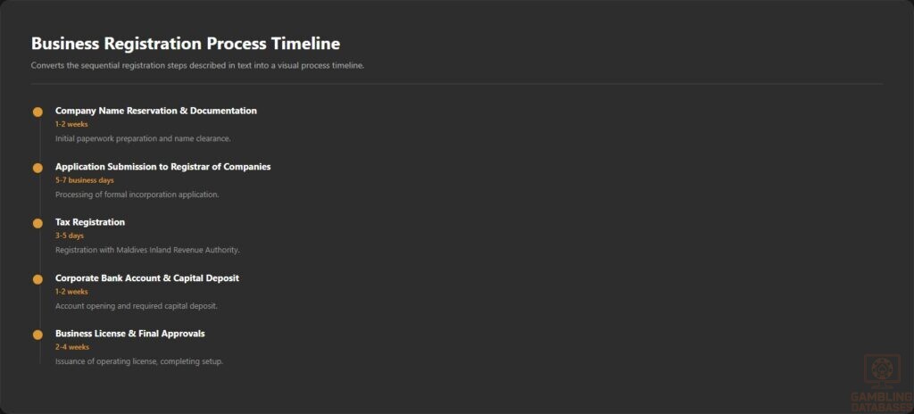 Business Registration Process Timeline