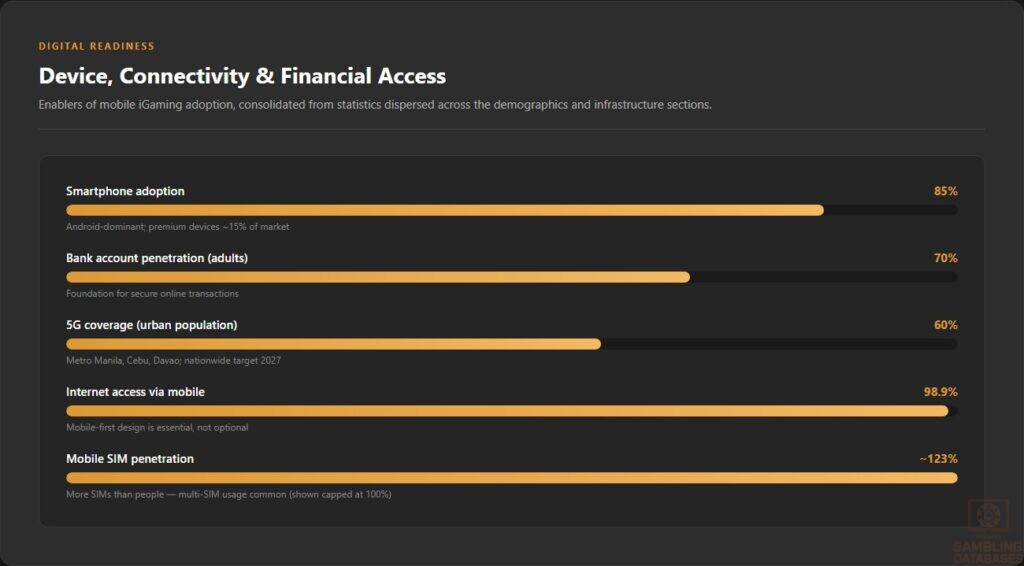 Device, Connectivity & Financial Access