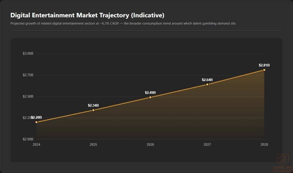 Digital Entertainment Market Trajectory (Indicative)