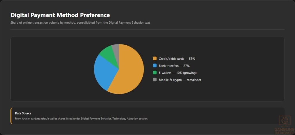 Digital Payment Method Preference