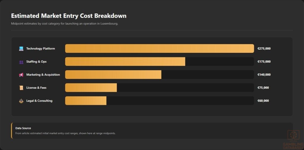 Estimated Market Entry Cost Breakdown