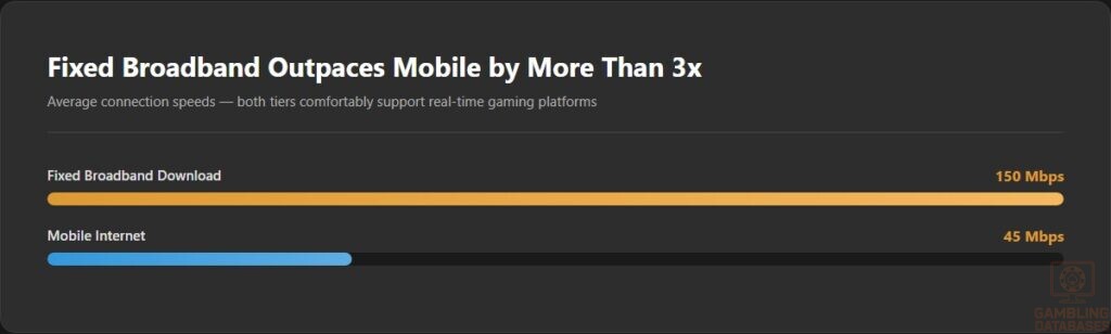 Fixed Broadband Outpaces Mobile by More Than 3x