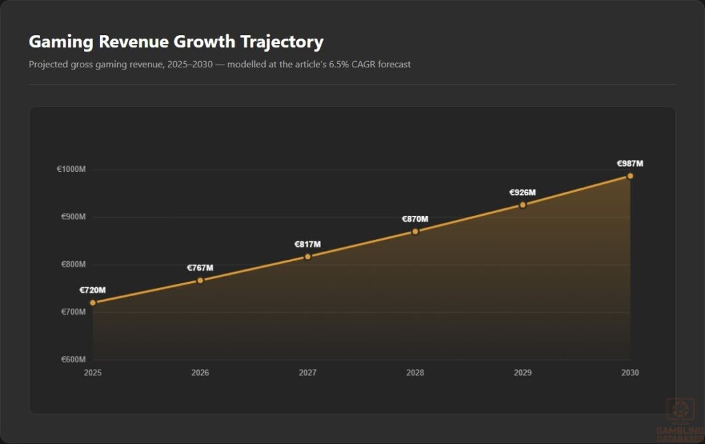 Gaming Revenue Growth Trajectory