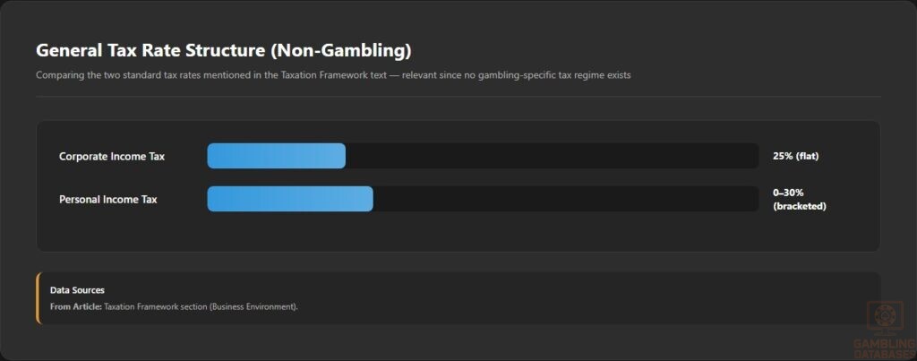 General Tax Rate Structure (Non-Gambling)