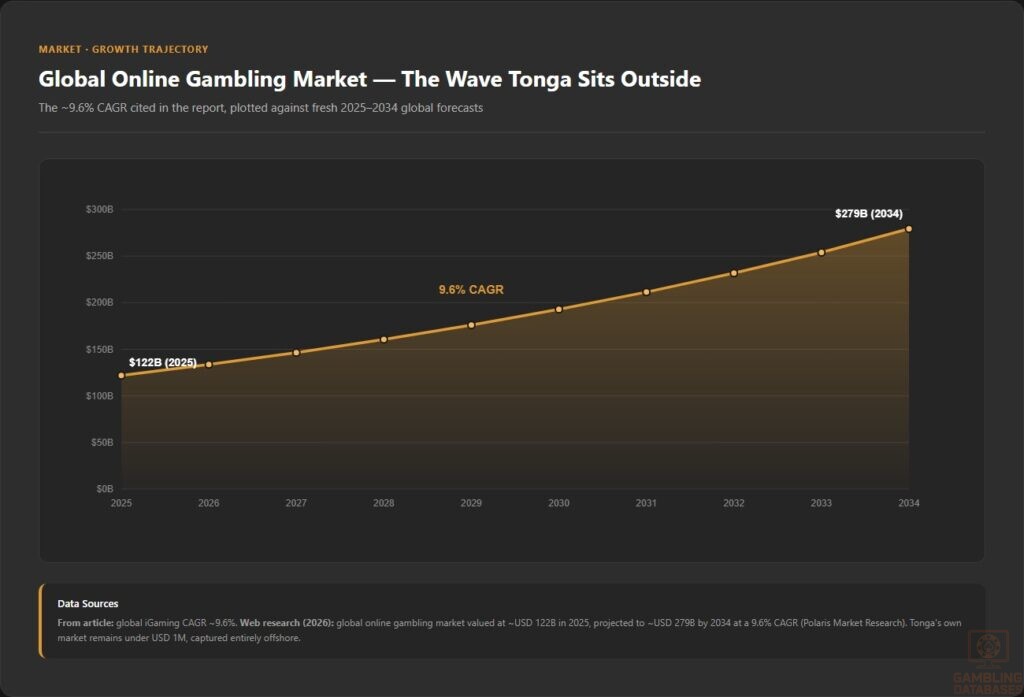 Global Online Gambling Market — The Wave Tonga Sits Outside
