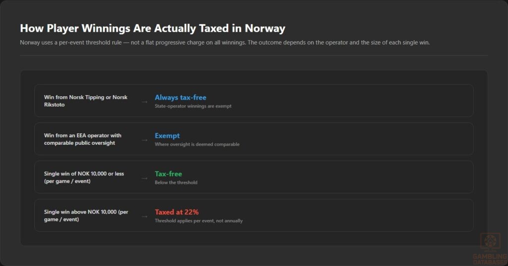 How Player Winnings Are Actually Taxed in Norway