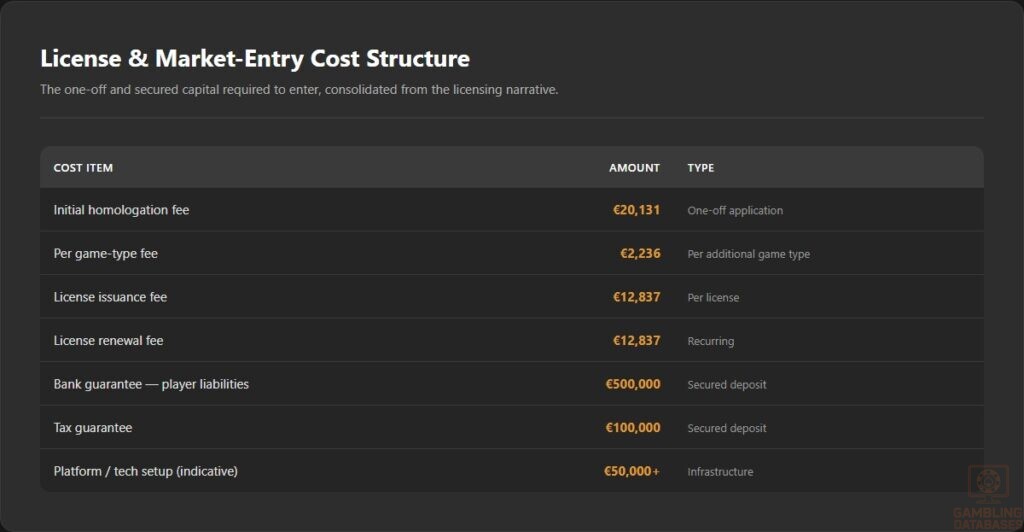 License & Market-Entry Cost Structure