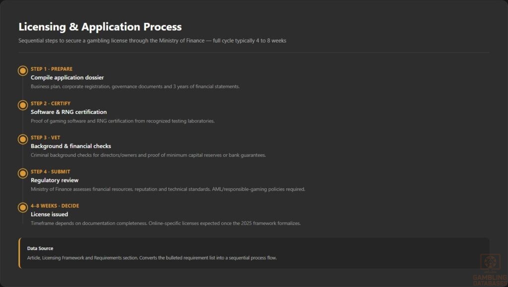 Licensing & Application Process