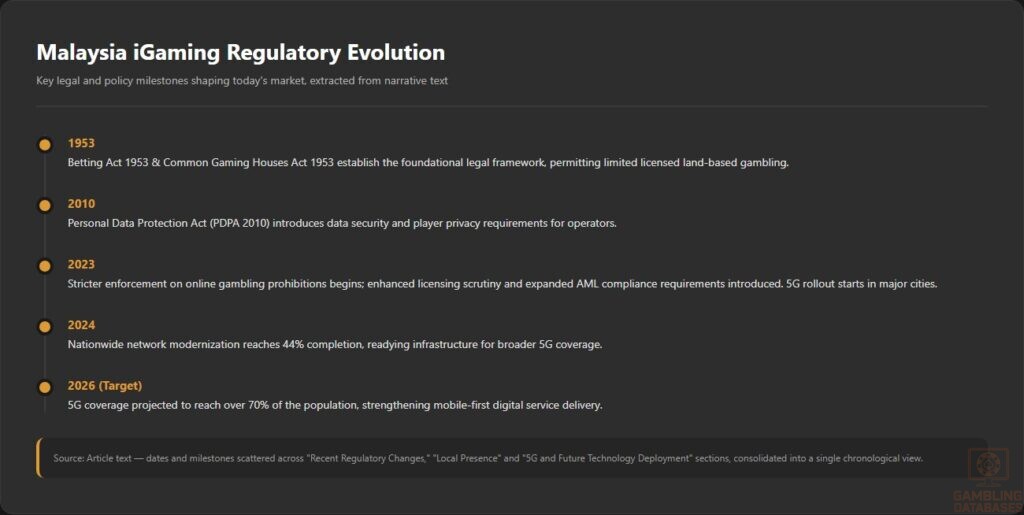 Malaysia iGaming Regulatory Evolution