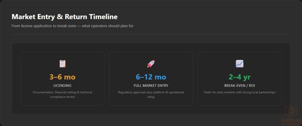Market Entry & Return Timeline