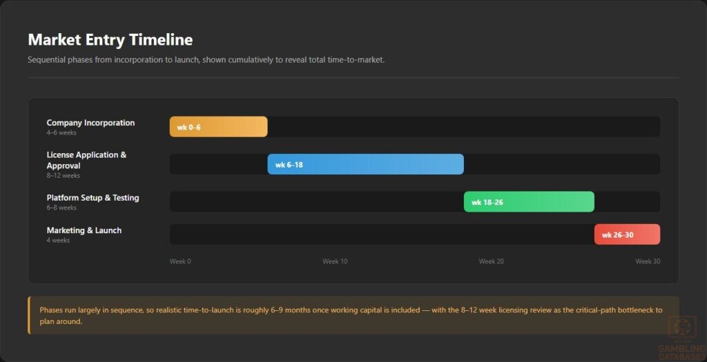 Market Entry Timeline