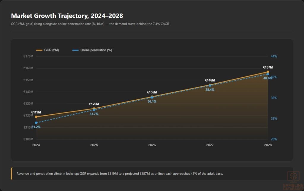 Market Growth Trajectory, 2024–2028