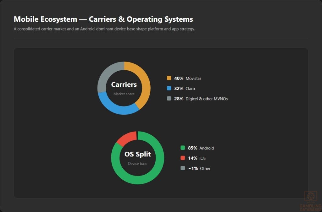 Mobile Ecosystem — Carriers & Operating Systems