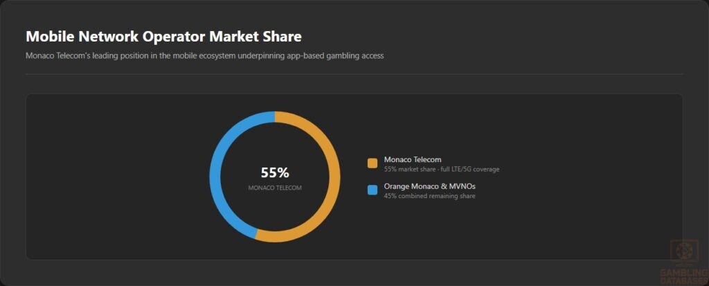 Mobile Network Operator Market Share