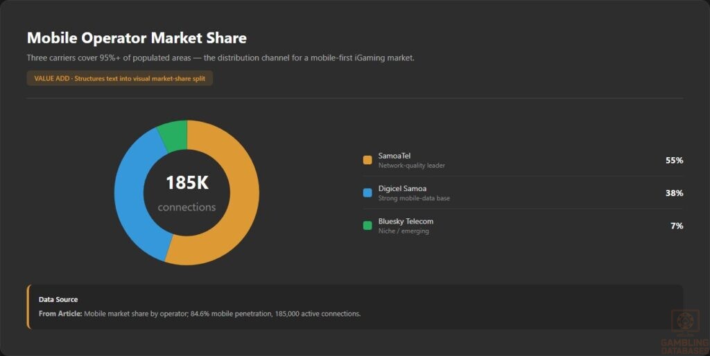 Mobile Operator Market Share