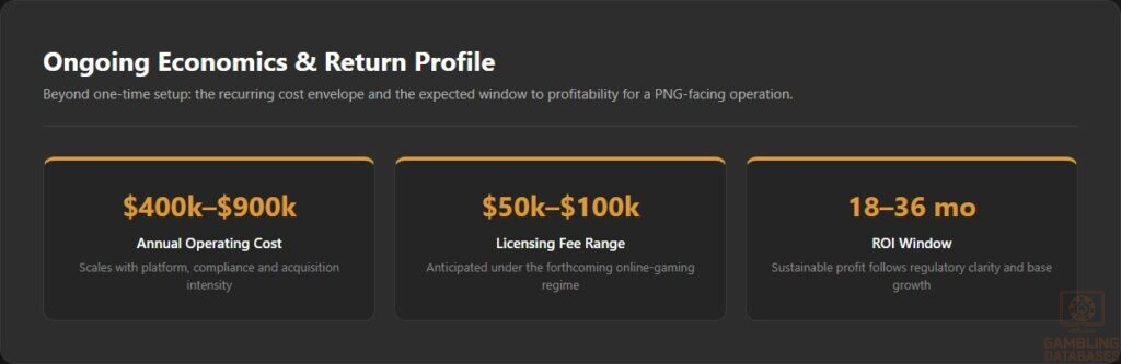 Ongoing Economics & Return Profile