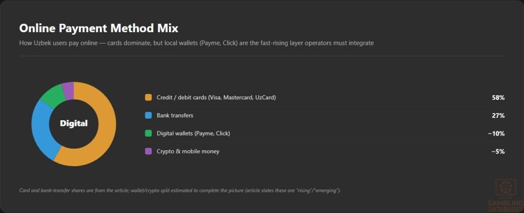 Online Payment Method Mix