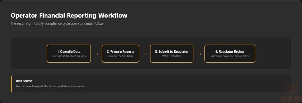 Operator Financial Reporting Workflow