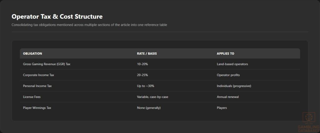 Operator Tax _ Cost Structure