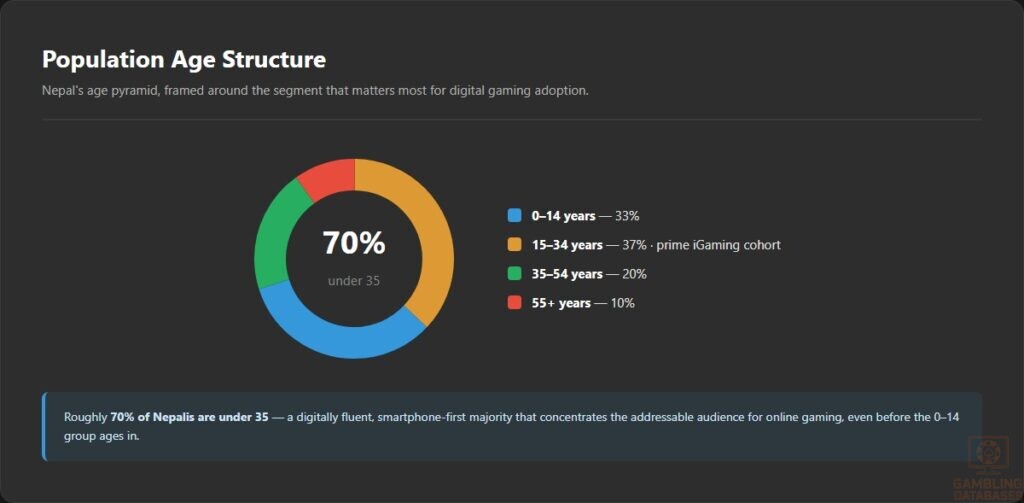 Population Age Structure